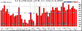 Milwaukee Solar Powered Home WeeklyProduction52RunningAvg