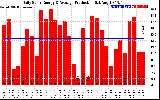 Solar PV/Inverter Performance Daily Solar Energy Production