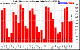 Solar PV/Inverter Performance Daily Solar Energy Production Value