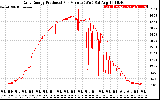 Solar PV/Inverter Performance Daily Energy Production Per Minute