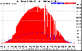 Solar PV/Inverter Performance Grid Power & Solar Radiation