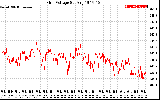 Solar PV/Inverter Performance Grid Voltage