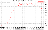 Solar PV/Inverter Performance Outdoor Temperature