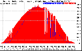 Solar PV/Inverter Performance Solar Radiation & Effective Solar Radiation per Minute