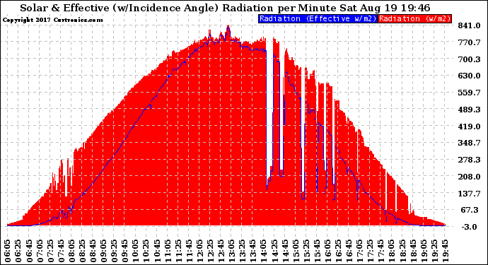 Solar PV/Inverter Performance Solar Radiation & Effective Solar Radiation per Minute