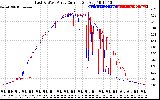 Solar PV/Inverter Performance Photovoltaic Panel Current Output