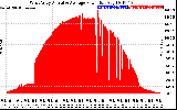 Solar PV/Inverter Performance West Array Actual & Average Power Output