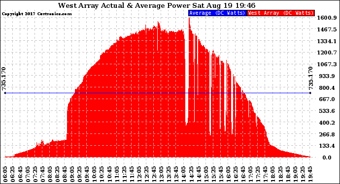 Solar PV/Inverter Performance West Array Actual & Average Power Output