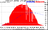 Solar PV/Inverter Performance West Array Actual & Running Average Power Output