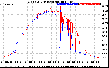 Solar PV/Inverter Performance Photovoltaic Panel Power Output