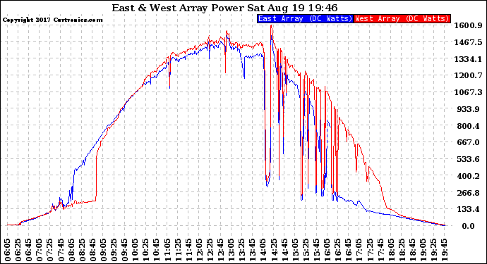 Solar PV/Inverter Performance Photovoltaic Panel Power Output