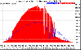 Solar PV/Inverter Performance East Array Power Output & Solar Radiation