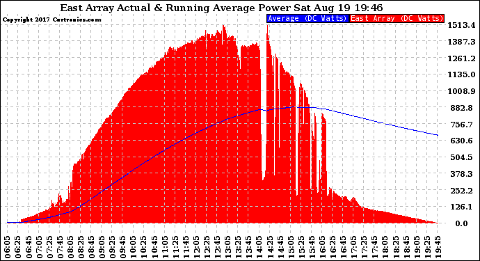 Solar PV/Inverter Performance East Array Actual & Running Average Power Output