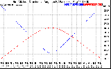 Solar PV/Inverter Performance Sun Altitude Angle & Sun Incidence Angle on PV Panels