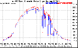 Solar PV/Inverter Performance PV Panel Power Output & Inverter Power Output