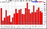 Solar PV/Inverter Performance Weekly Solar Energy Production