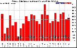 Solar PV/Inverter Performance Weekly Solar Energy Production Value