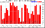 Solar PV/Inverter Performance Daily Solar Energy Production