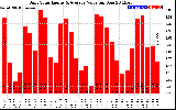 Solar PV/Inverter Performance Daily Solar Energy Production Value