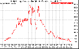 Solar PV/Inverter Performance Daily Energy Production Per Minute