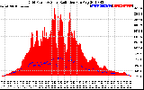 Solar PV/Inverter Performance Grid Power & Solar Radiation