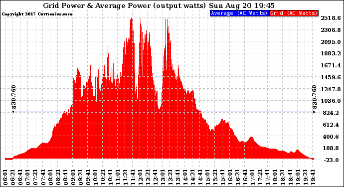 Solar PV/Inverter Performance Inverter Power Output