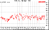 Solar PV/Inverter Performance Grid Voltage