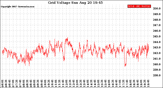 Solar PV/Inverter Performance Grid Voltage