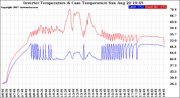 Solar PV/Inverter Performance Inverter Operating Temperature