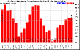 Solar PV/Inverter Performance Monthly Solar Energy Value Average Per Day ($)