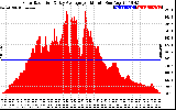 Solar PV/Inverter Performance Solar Radiation & Day Average per Minute