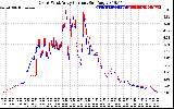 Solar PV/Inverter Performance Photovoltaic Panel Current Output