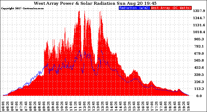 Solar PV/Inverter Performance West Array Power Output & Solar Radiation