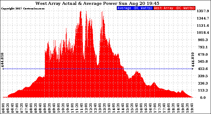 Solar PV/Inverter Performance West Array Actual & Average Power Output