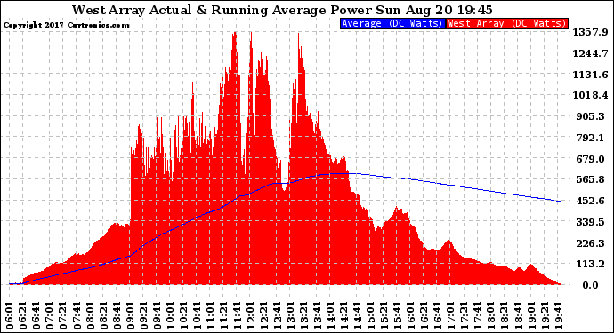 Solar PV/Inverter Performance West Array Actual & Running Average Power Output
