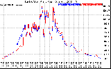 Solar PV/Inverter Performance Photovoltaic Panel Power Output