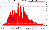 Solar PV/Inverter Performance East Array Power Output & Solar Radiation