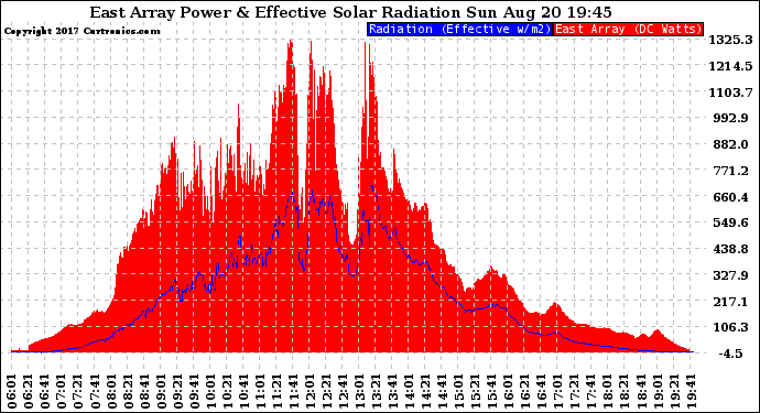 Solar PV/Inverter Performance East Array Power Output & Effective Solar Radiation