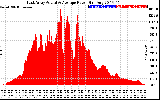 Solar PV/Inverter Performance East Array Actual & Average Power Output