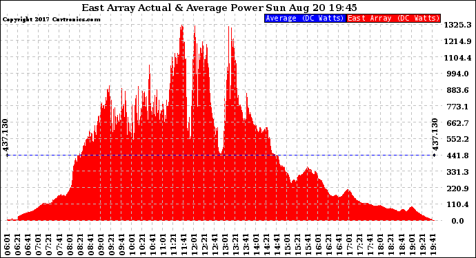 Solar PV/Inverter Performance East Array Actual & Average Power Output