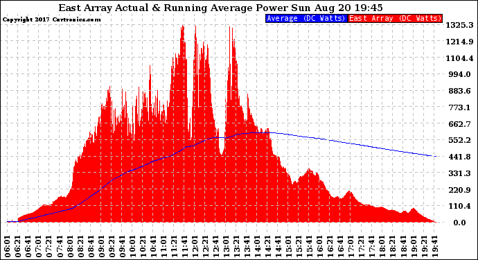 Solar PV/Inverter Performance East Array Actual & Running Average Power Output