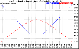 Solar PV/Inverter Performance Sun Altitude Angle & Sun Incidence Angle on PV Panels