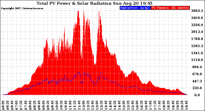 Solar PV/Inverter Performance Total PV Panel Power Output & Solar Radiation