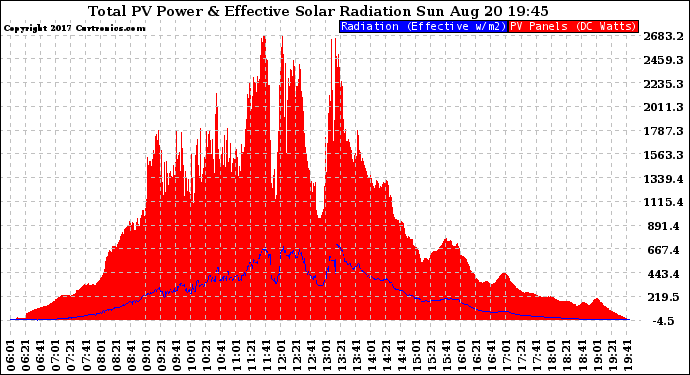 Solar PV/Inverter Performance Total PV Panel Power Output & Effective Solar Radiation