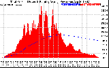 Solar PV/Inverter Performance Total PV Panel & Running Average Power Output