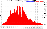 Solar PV/Inverter Performance Total PV Panel Power Output