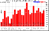 Solar PV/Inverter Performance Weekly Solar Energy Production