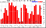 Solar PV/Inverter Performance Daily Solar Energy Production