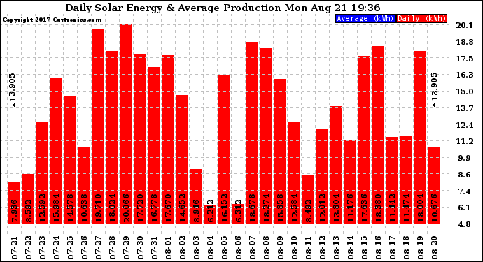 Solar PV/Inverter Performance Daily Solar Energy Production