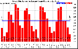 Solar PV/Inverter Performance Daily Solar Energy Production Value